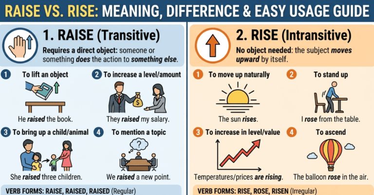 Raise vs Rise: Meaning, Difference & Easy Usage Guide
